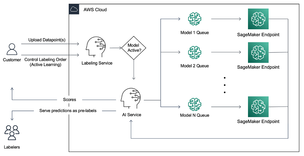 Automatização do processamento de dados não estruturados com o Amazon SageMaker